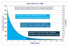  Light Output Versus Time - Night Star II  (click to enlarge) 